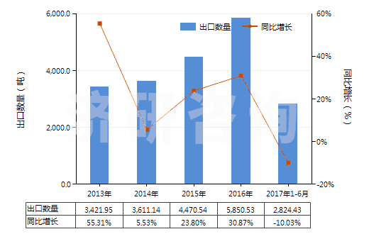 2013-2017年6月中國芳樟醇(HS29052230)出口量及增速統(tǒng)計